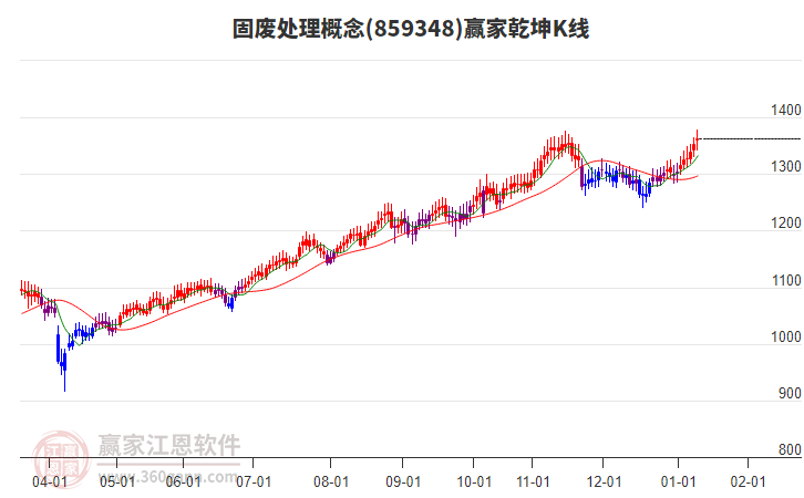 859348固廢處理贏家乾坤K線工具