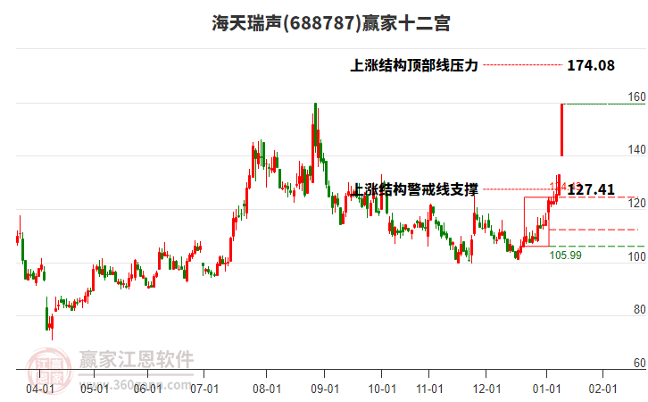 688787海天瑞聲贏(yíng)家十二宮工具 688787海天瑞聲贏(yíng)家十二宮工具