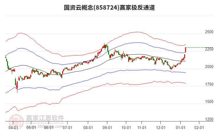 858724國(guó)資云贏家極反通道工具