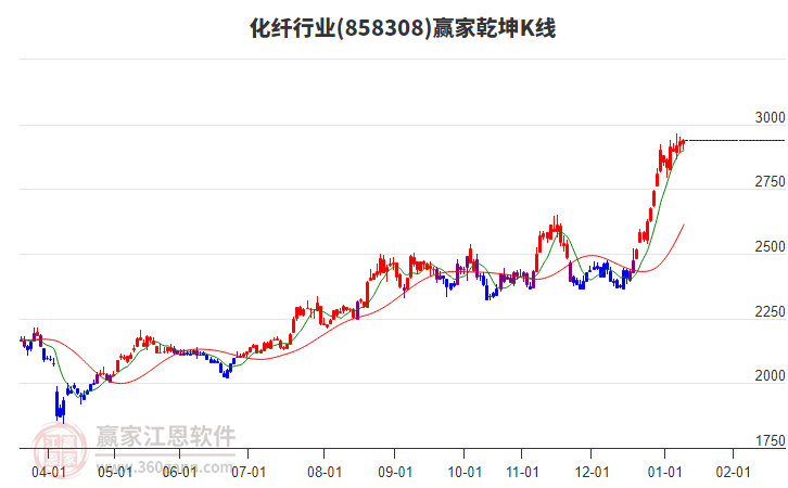 858308化纖贏家乾坤K線工具 858308化纖贏家乾坤K線工具
