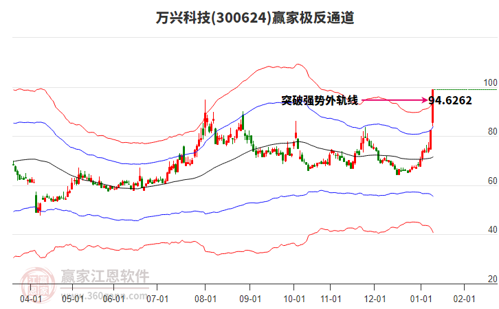 300624萬興科技贏家極反通道工具 300624萬興科技贏家極反通道工具