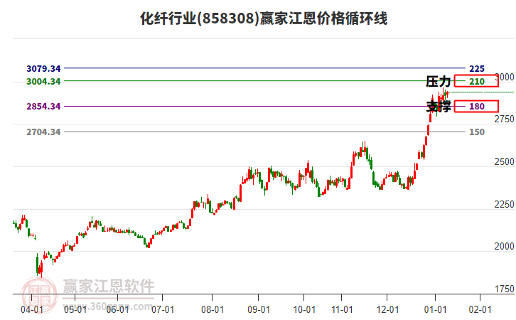 化纖行業(yè)江恩價格循環(huán)線工具 化纖行業(yè)江恩價格循環(huán)線工具
