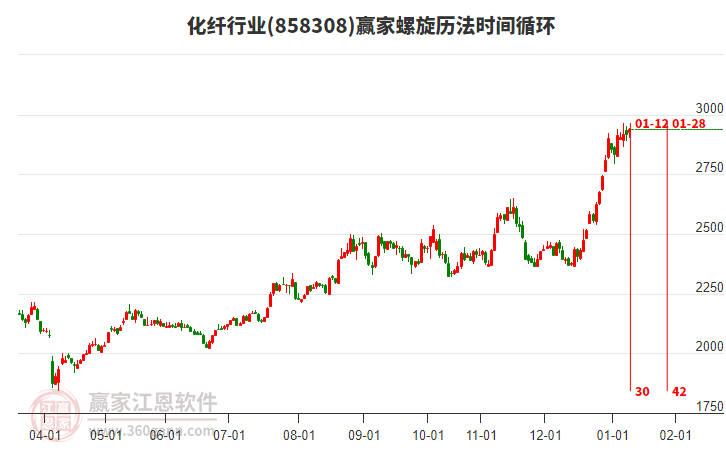 化纖行業(yè)螺旋歷法時間循環(huán)工具 化纖行業(yè)螺旋歷法時間循環(huán)工具