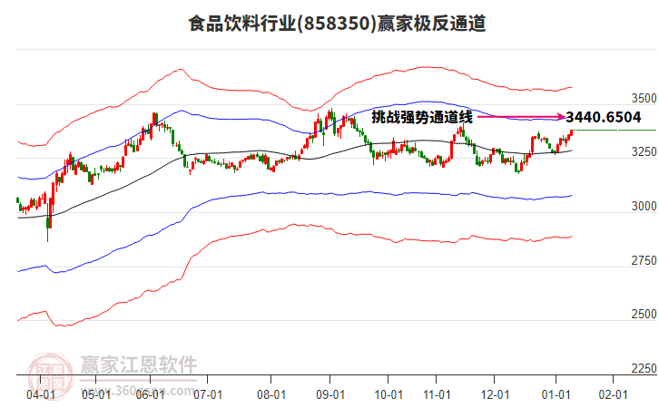 858350食品飲料贏家極反通道工具