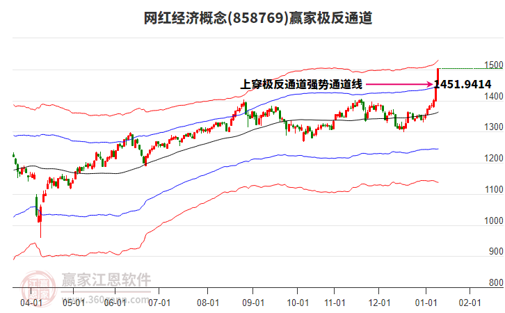 858769網(wǎng)紅經(jīng)濟(jì)贏家極反通道工具