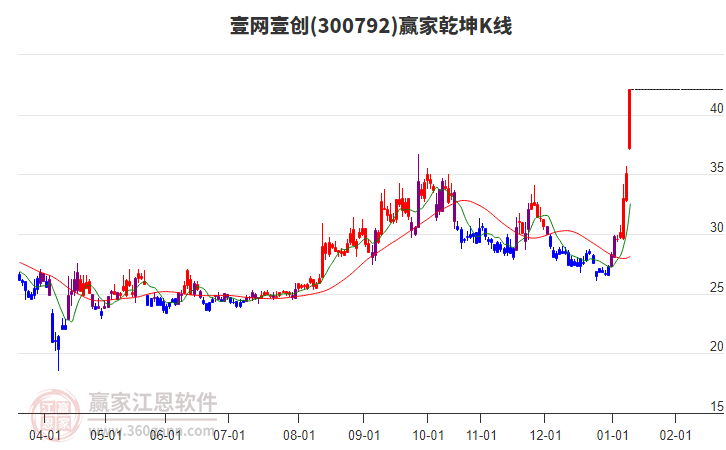 300792壹網(wǎng)壹創(chuàng)贏家乾坤K線工具 300792壹網(wǎng)壹創(chuàng)贏家乾坤K線工具