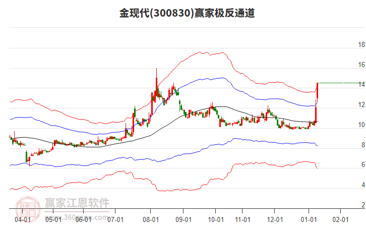 300830金現(xiàn)代贏家極反通道工具 300830金現(xiàn)代贏家極反通道工具