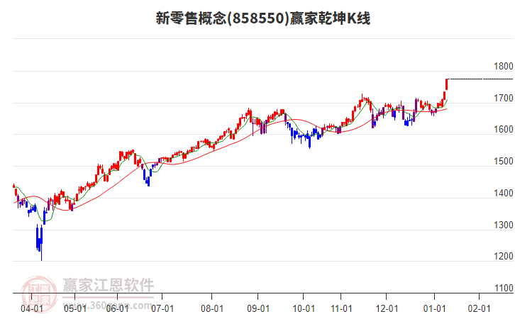 858550新零售贏家乾坤K線工具