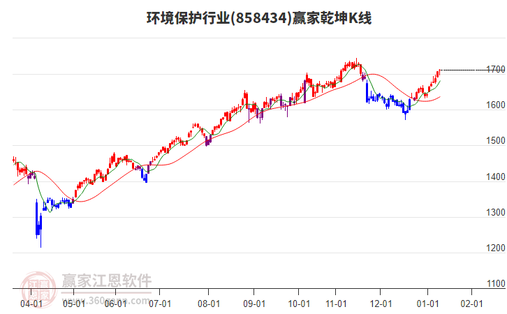 858434環(huán)境保護(hù)贏家乾坤K線工具 858434環(huán)境保護(hù)贏家乾坤K線工具