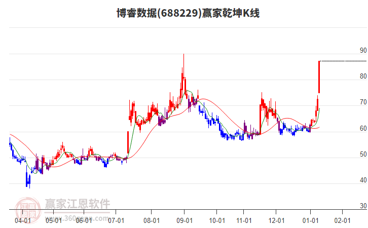 688229博睿數(shù)據(jù)贏家乾坤K線工具