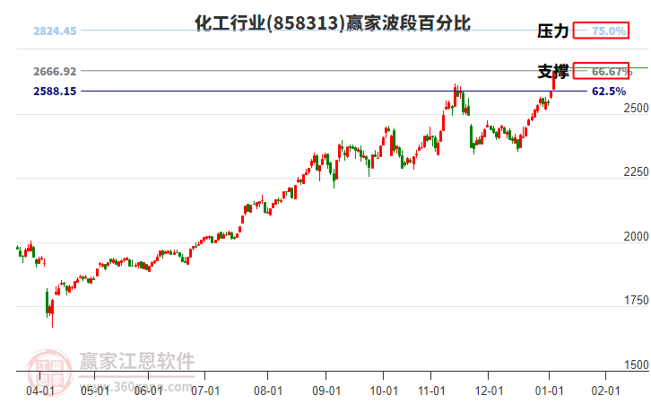 化工行業(yè)波段百分比工具 化工行業(yè)波段百分比工具