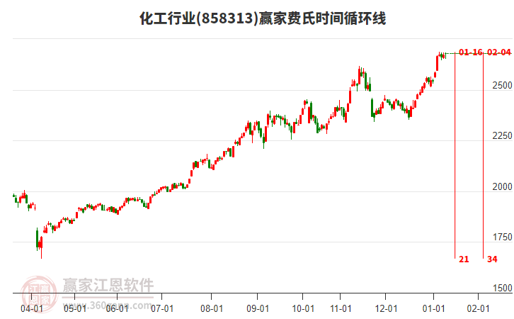 化工行業(yè)費(fèi)氏時(shí)間循環(huán)線工具 化工行業(yè)費(fèi)氏時(shí)間循環(huán)線工具