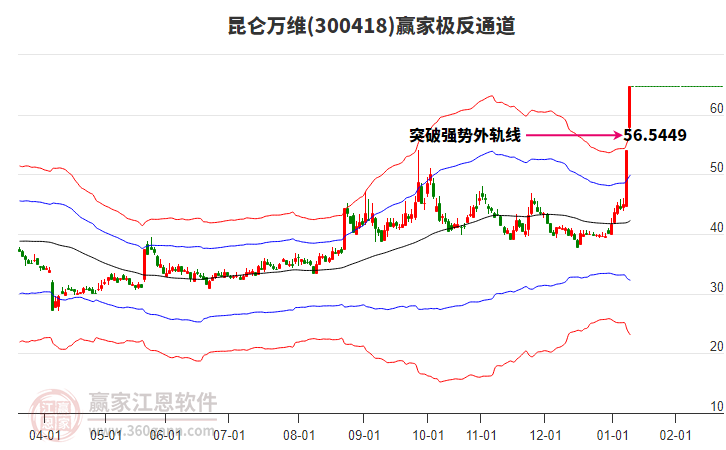 300418昆侖萬維贏家極反通道工具 300418昆侖萬維贏家極反通道工具