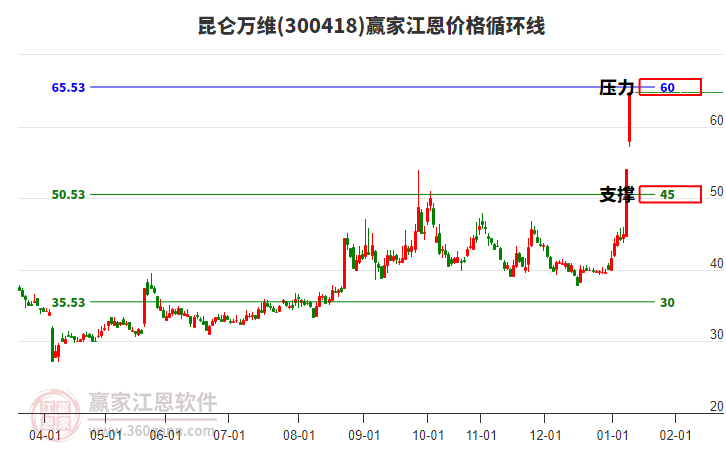300418昆侖萬維江恩價格循環(huán)線工具 300418昆侖萬維江恩價格循環(huán)線工具