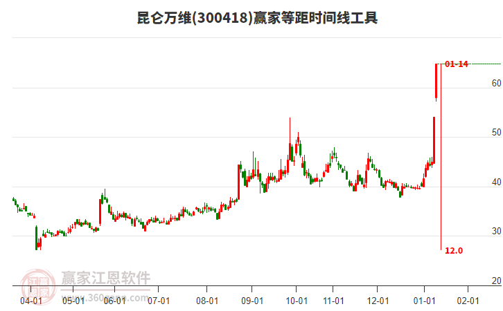300418昆侖萬維等距時間周期線工具 300418昆侖萬維等距時間周期線工具