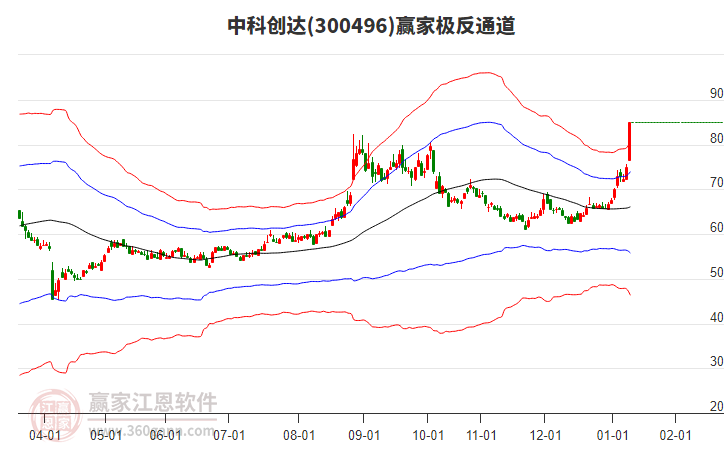 300496中科創(chuàng)達(dá)贏家極反通道工具 300496中科創(chuàng)達(dá)贏家極反通道工具