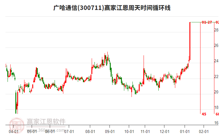 300711廣哈通信江恩周天時(shí)間循環(huán)線工具 300711廣哈通信江恩周天時(shí)間循環(huán)線工具