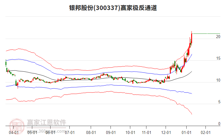 300337銀邦股份贏家極反通道工具