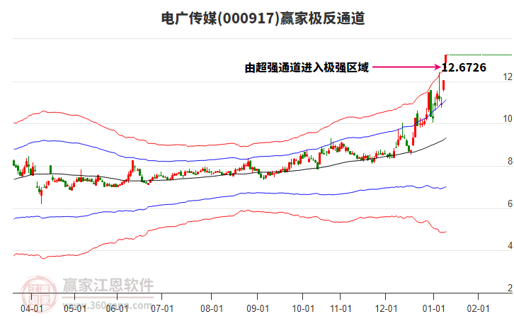 000917電廣傳媒贏家極反通道工具