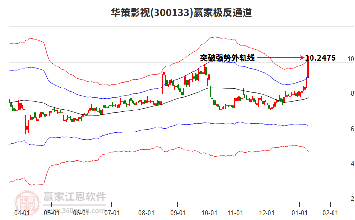 300133華策影視贏家極反通道工具 300133華策影視贏家極反通道工具