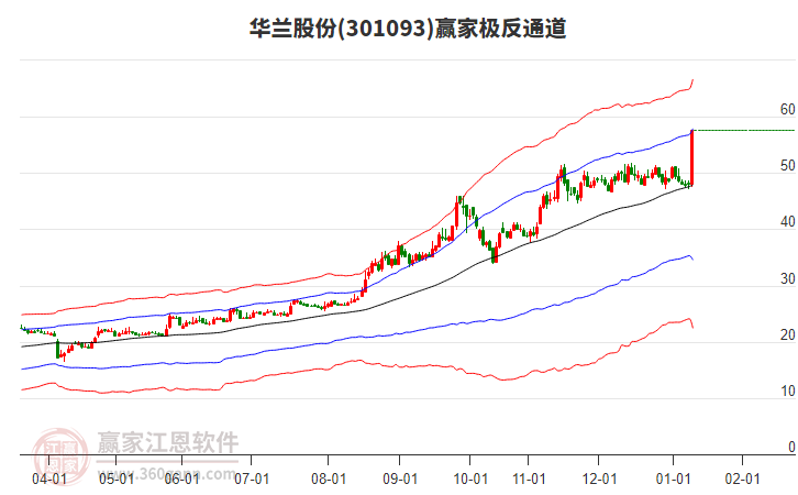 301093華蘭股份贏家極反通道工具 301093華蘭股份贏家極反通道工具