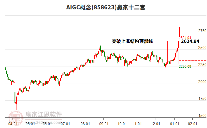 858623AIGC贏家十二宮工具