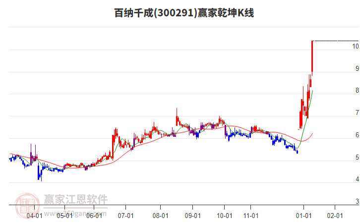 300291百納千成贏家乾坤K線工具 300291百納千成贏家乾坤K線工具