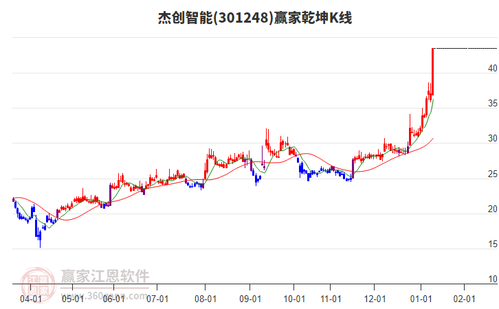 301248杰創(chuàng)智能贏家乾坤K線工具