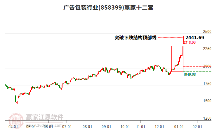 858399廣告包裝贏家十二宮工具