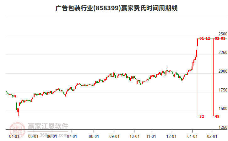 廣告包裝行業(yè)費氏時間周期線工具