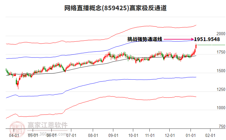 859425網(wǎng)絡(luò)直播贏家極反通道工具