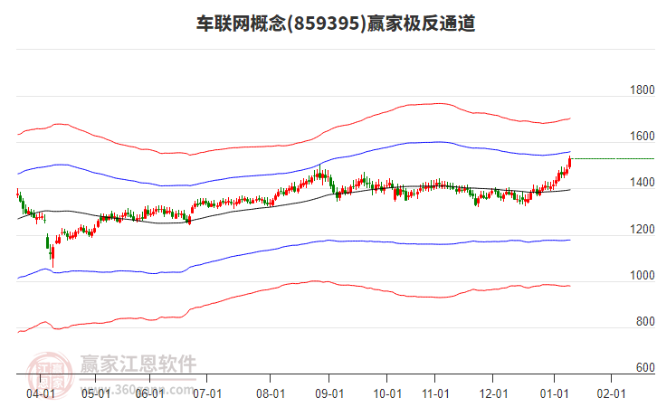 859395車聯網贏家極反通道工具