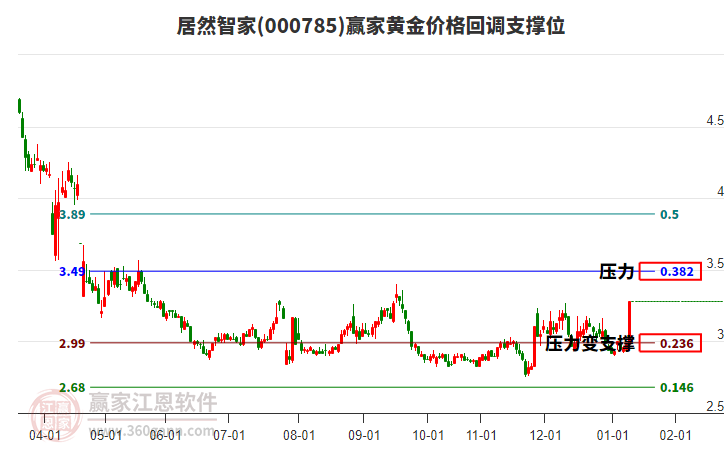 000785居然智家黃金價格回調(diào)支撐位工具