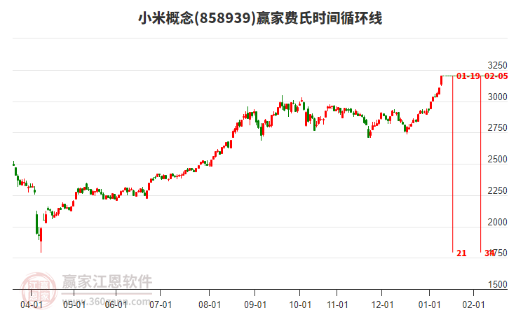 小米概念費氏時間循環(huán)線工具