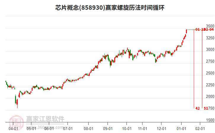 科技股表現(xiàn)活躍 “碰一下”概念股受資金追捧