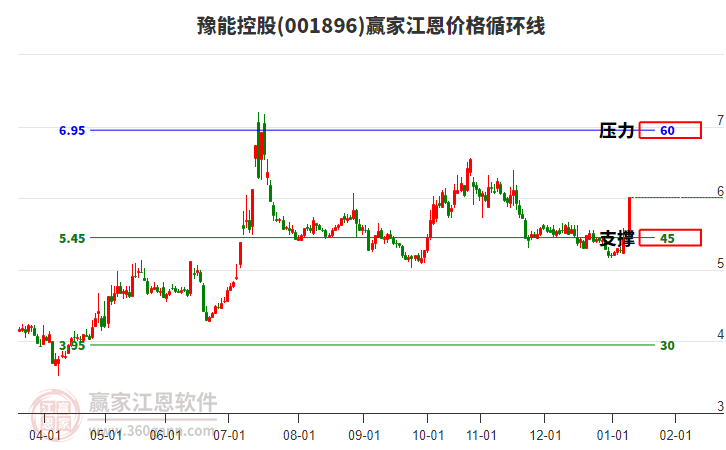 001896豫能控股江恩價格循環(huán)線工具