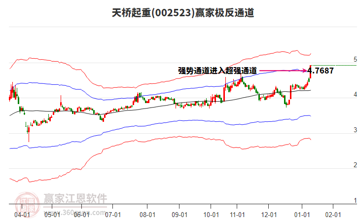 002523天橋起重贏家極反通道工具