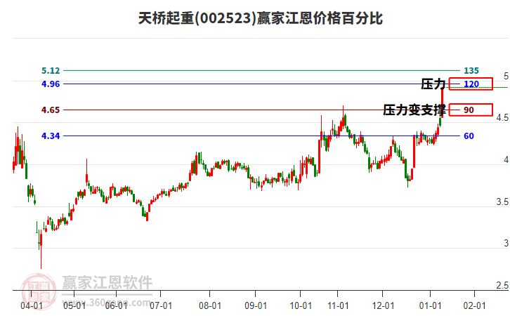 002523天橋起重江恩價格百分比工具