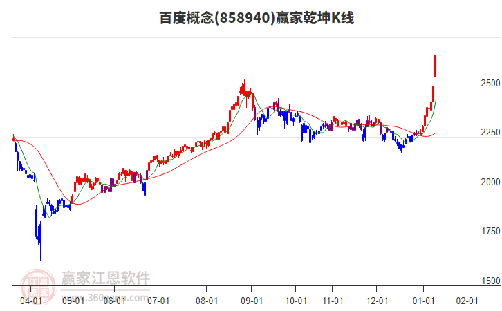 858940百度贏家乾坤K線工具