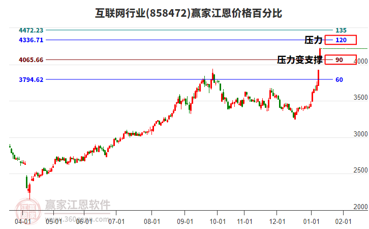 互聯(lián)網(wǎng)行業(yè)江恩價(jià)格百分比工具 互聯(lián)網(wǎng)行業(yè)江恩價(jià)格百分比工具