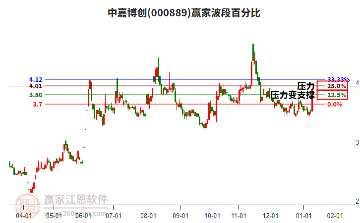 000889中嘉博創(chuàng)波段百分比工具