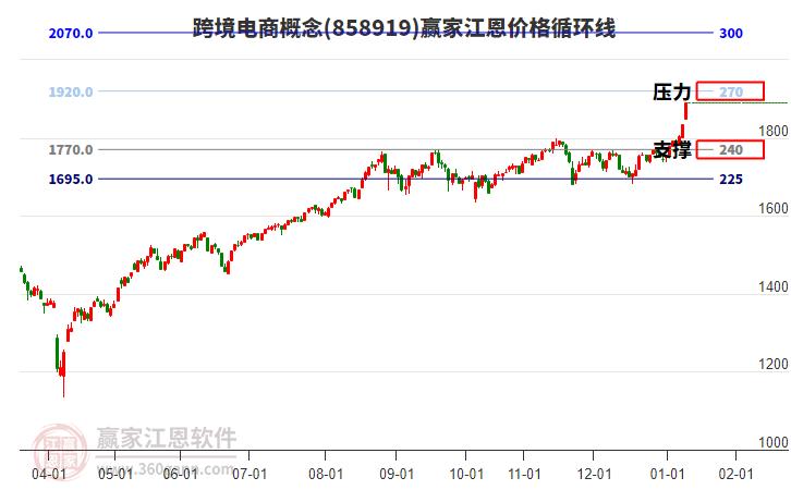 跨境電商概念江恩價格循環(huán)線工具 跨境電商概念江恩價格循環(huán)線工具