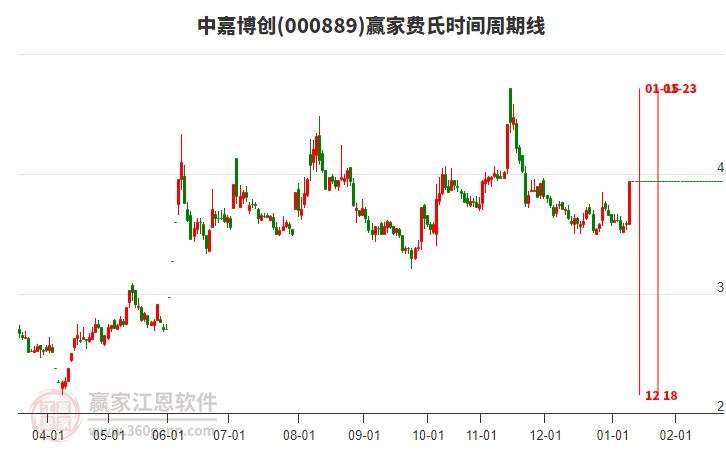 000889中嘉博創(chuàng)費(fèi)氏時間周期線工具