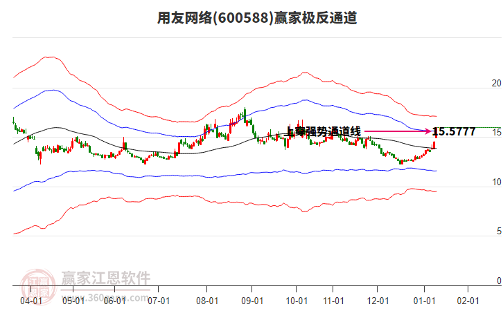 600588用友網絡贏家極反通道工具 600588用友網絡贏家極反通道工具