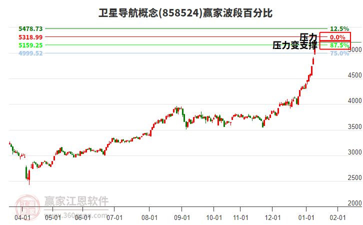 衛(wèi)星導航概念波段百分比工具