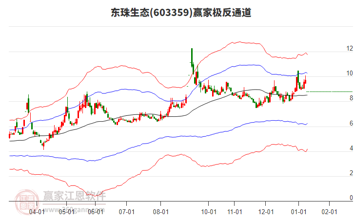 603359東珠生態(tài)贏家極反通道工具 603359東珠生態(tài)贏家極反通道工具