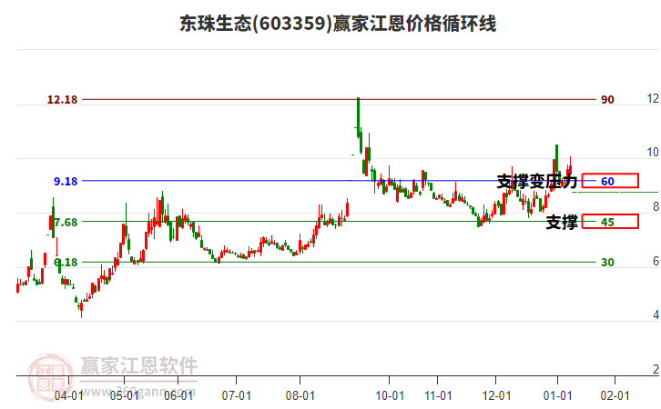603359東珠生態(tài)江恩價格循環(huán)線工具 603359東珠生態(tài)江恩價格循環(huán)線工具