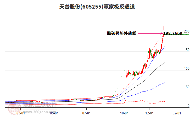 605255天普股份贏家極反通道工具 605255天普股份贏家極反通道工具