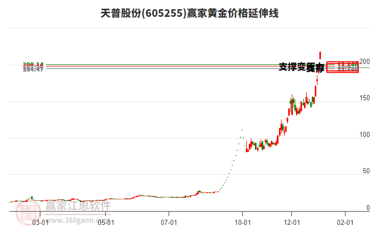 605255天普股份黃金價格延伸線工具 605255天普股份黃金價格延伸線工具