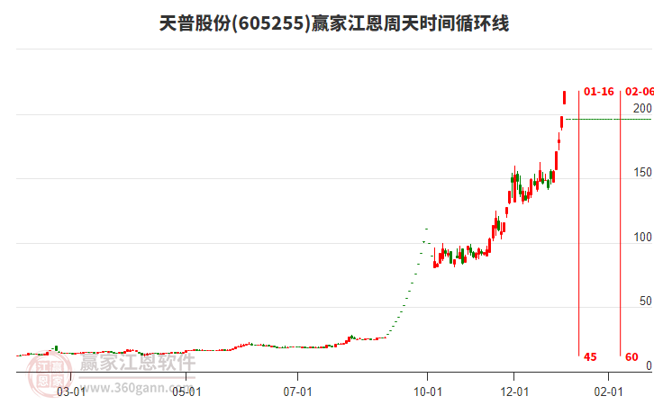 605255天普股份江恩周天時間循環(huán)線工具 605255天普股份江恩周天時間循環(huán)線工具